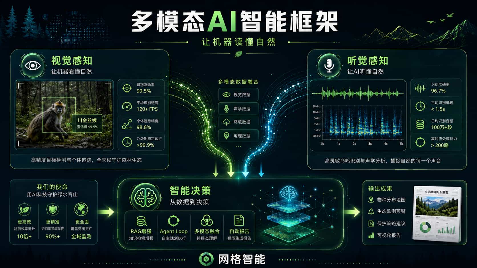 多模态AI智能框架